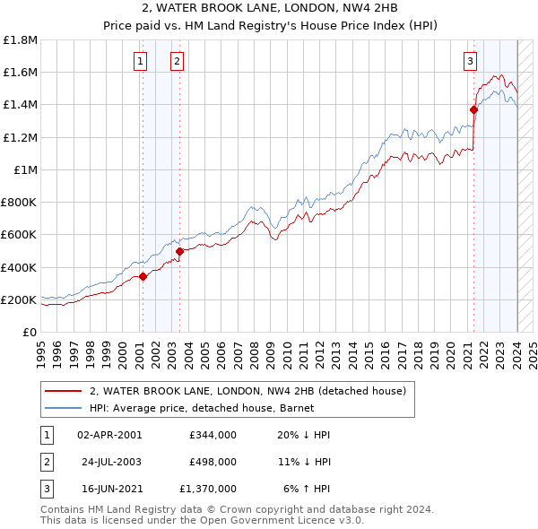 2, WATER BROOK LANE, LONDON, NW4 2HB: Price paid vs HM Land Registry's House Price Index