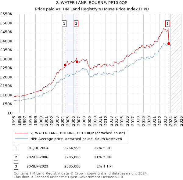 2, WATER LANE, BOURNE, PE10 0QP: Price paid vs HM Land Registry's House Price Index