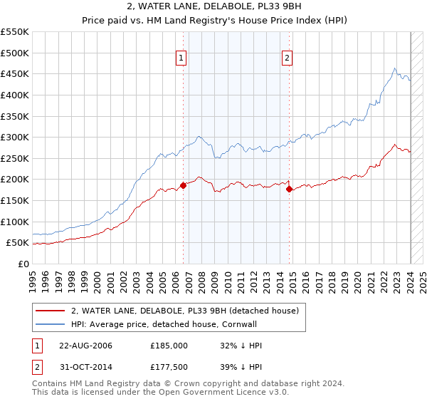 2, WATER LANE, DELABOLE, PL33 9BH: Price paid vs HM Land Registry's House Price Index