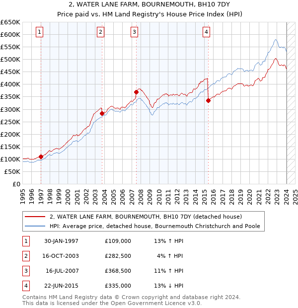 2, WATER LANE FARM, BOURNEMOUTH, BH10 7DY: Price paid vs HM Land Registry's House Price Index