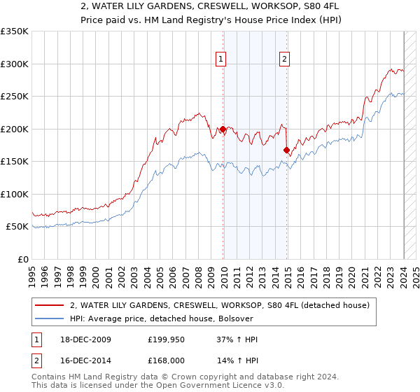 2, WATER LILY GARDENS, CRESWELL, WORKSOP, S80 4FL: Price paid vs HM Land Registry's House Price Index