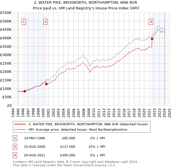2, WATER PIKE, BRIXWORTH, NORTHAMPTON, NN6 9UR: Price paid vs HM Land Registry's House Price Index