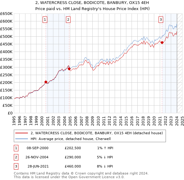 2, WATERCRESS CLOSE, BODICOTE, BANBURY, OX15 4EH: Price paid vs HM Land Registry's House Price Index