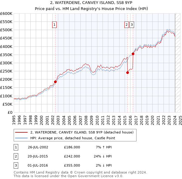 2, WATERDENE, CANVEY ISLAND, SS8 9YP: Price paid vs HM Land Registry's House Price Index