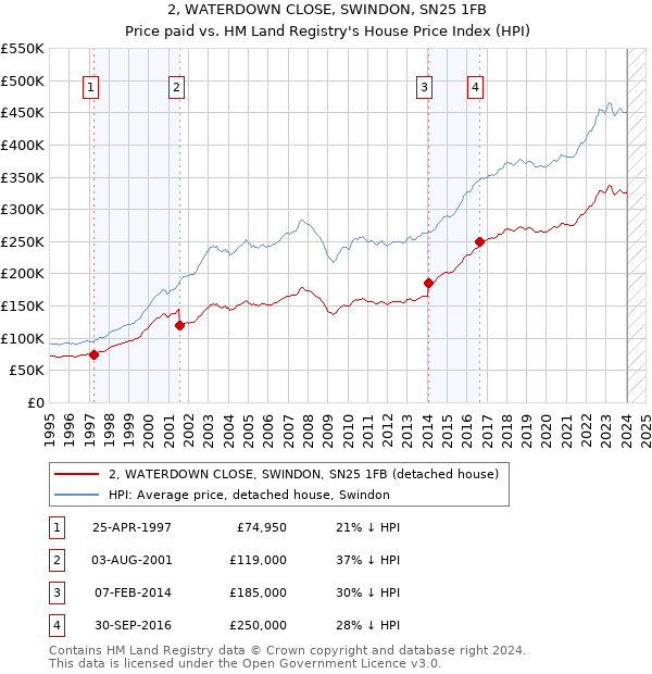 2, WATERDOWN CLOSE, SWINDON, SN25 1FB: Price paid vs HM Land Registry's House Price Index