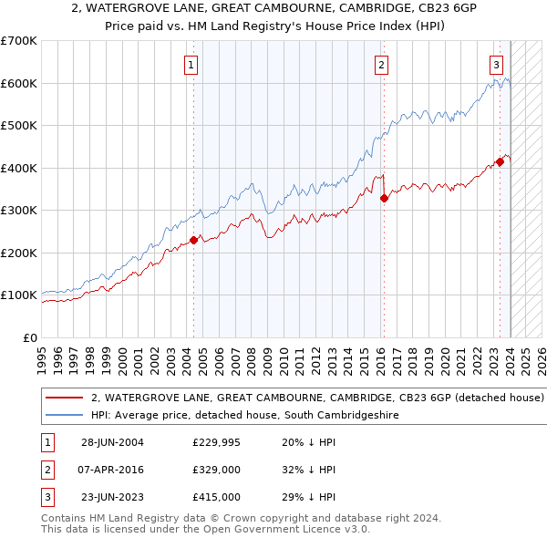2, WATERGROVE LANE, GREAT CAMBOURNE, CAMBRIDGE, CB23 6GP: Price paid vs HM Land Registry's House Price Index