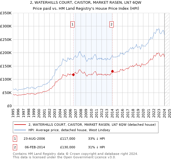 2, WATERHILLS COURT, CAISTOR, MARKET RASEN, LN7 6QW: Price paid vs HM Land Registry's House Price Index