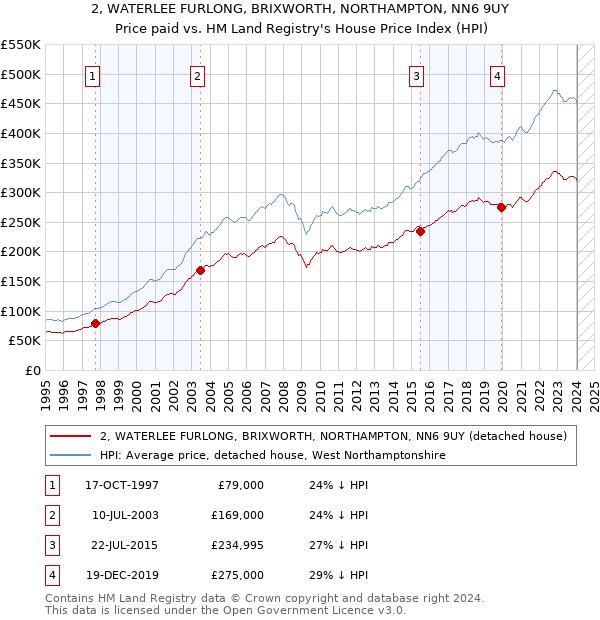 2, WATERLEE FURLONG, BRIXWORTH, NORTHAMPTON, NN6 9UY: Price paid vs HM Land Registry's House Price Index