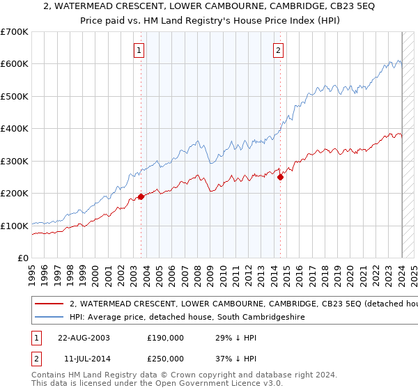 2, WATERMEAD CRESCENT, LOWER CAMBOURNE, CAMBRIDGE, CB23 5EQ: Price paid vs HM Land Registry's House Price Index