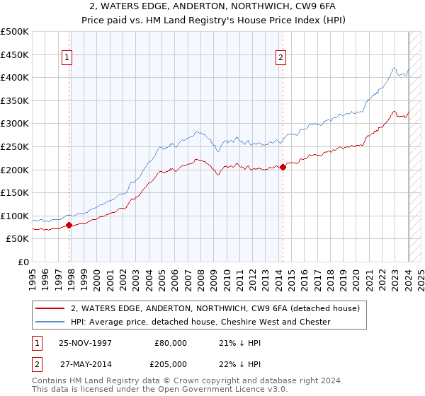 2, WATERS EDGE, ANDERTON, NORTHWICH, CW9 6FA: Price paid vs HM Land Registry's House Price Index