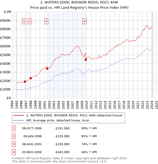 2, WATERS EDGE, BOGNOR REGIS, PO21 4AW: Price paid vs HM Land Registry's House Price Index