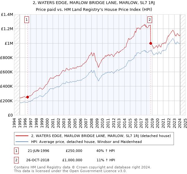 2, WATERS EDGE, MARLOW BRIDGE LANE, MARLOW, SL7 1RJ: Price paid vs HM Land Registry's House Price Index