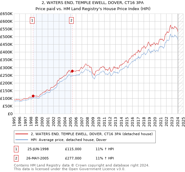 2, WATERS END, TEMPLE EWELL, DOVER, CT16 3PA: Price paid vs HM Land Registry's House Price Index