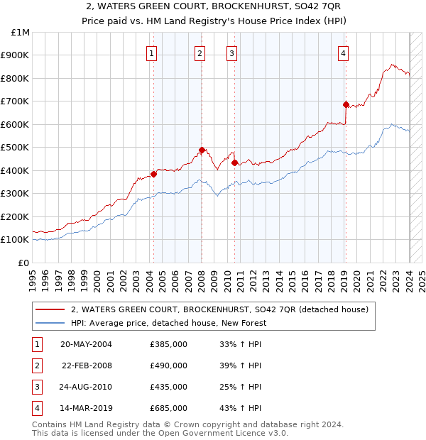 2, WATERS GREEN COURT, BROCKENHURST, SO42 7QR: Price paid vs HM Land Registry's House Price Index