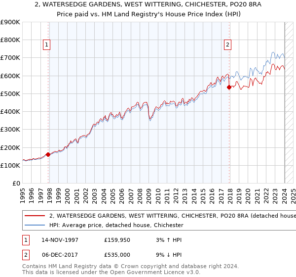 2, WATERSEDGE GARDENS, WEST WITTERING, CHICHESTER, PO20 8RA: Price paid vs HM Land Registry's House Price Index