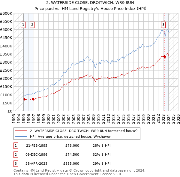2, WATERSIDE CLOSE, DROITWICH, WR9 8UN: Price paid vs HM Land Registry's House Price Index
