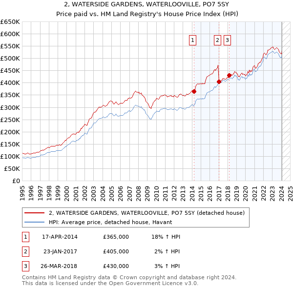 2, WATERSIDE GARDENS, WATERLOOVILLE, PO7 5SY: Price paid vs HM Land Registry's House Price Index