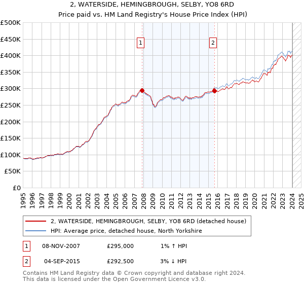 2, WATERSIDE, HEMINGBROUGH, SELBY, YO8 6RD: Price paid vs HM Land Registry's House Price Index