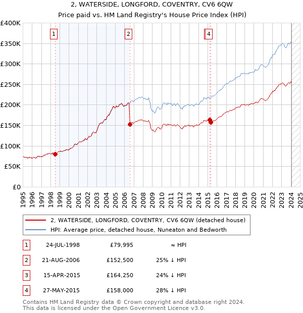 2, WATERSIDE, LONGFORD, COVENTRY, CV6 6QW: Price paid vs HM Land Registry's House Price Index