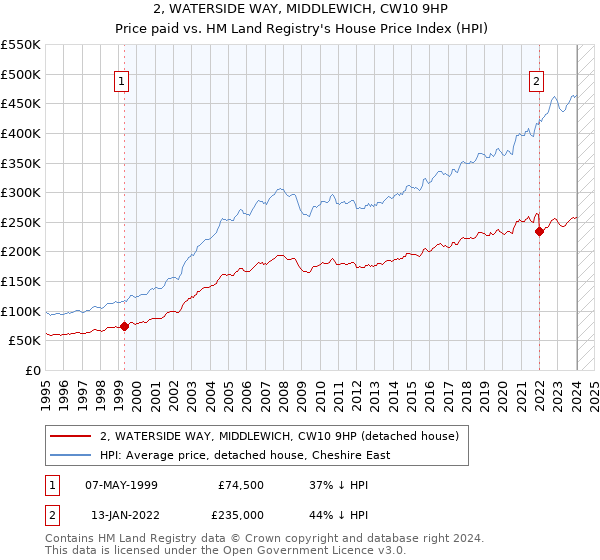 2, WATERSIDE WAY, MIDDLEWICH, CW10 9HP: Price paid vs HM Land Registry's House Price Index