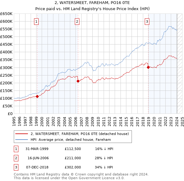 2, WATERSMEET, FAREHAM, PO16 0TE: Price paid vs HM Land Registry's House Price Index