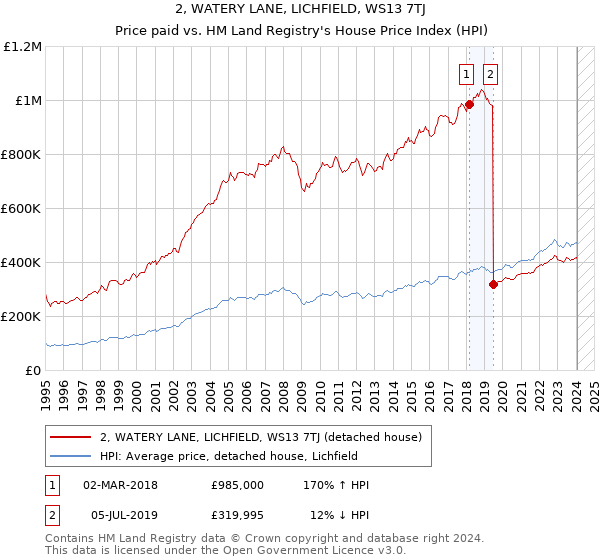 2, WATERY LANE, LICHFIELD, WS13 7TJ: Price paid vs HM Land Registry's House Price Index