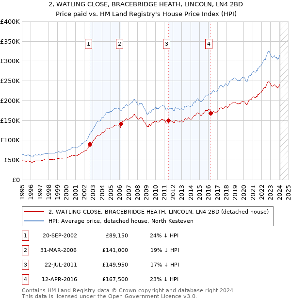 2, WATLING CLOSE, BRACEBRIDGE HEATH, LINCOLN, LN4 2BD: Price paid vs HM Land Registry's House Price Index