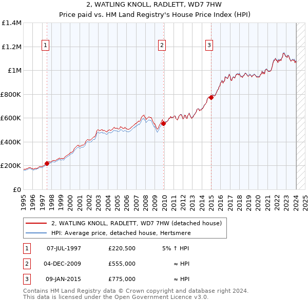 2, WATLING KNOLL, RADLETT, WD7 7HW: Price paid vs HM Land Registry's House Price Index