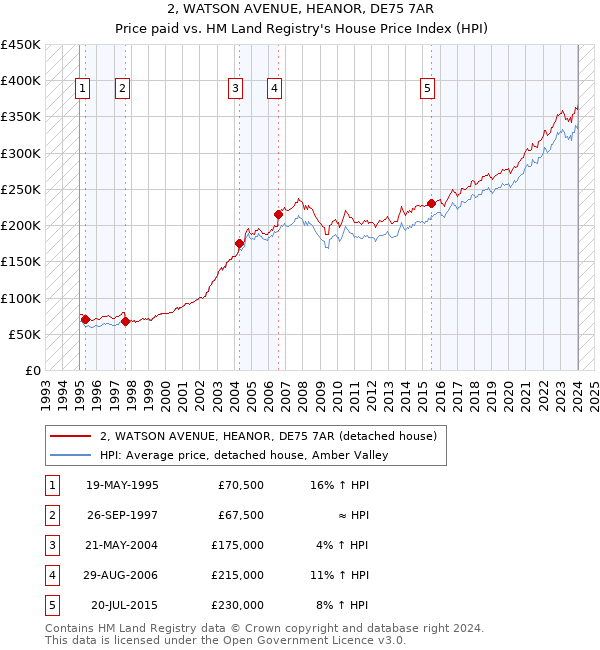 2, WATSON AVENUE, HEANOR, DE75 7AR: Price paid vs HM Land Registry's House Price Index