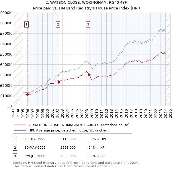 2, WATSON CLOSE, WOKINGHAM, RG40 4YF: Price paid vs HM Land Registry's House Price Index