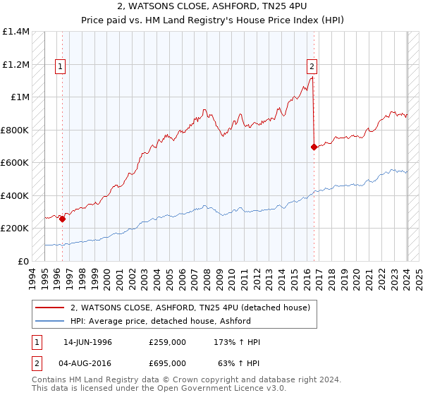 2, WATSONS CLOSE, ASHFORD, TN25 4PU: Price paid vs HM Land Registry's House Price Index