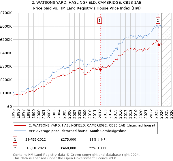 2, WATSONS YARD, HASLINGFIELD, CAMBRIDGE, CB23 1AB: Price paid vs HM Land Registry's House Price Index