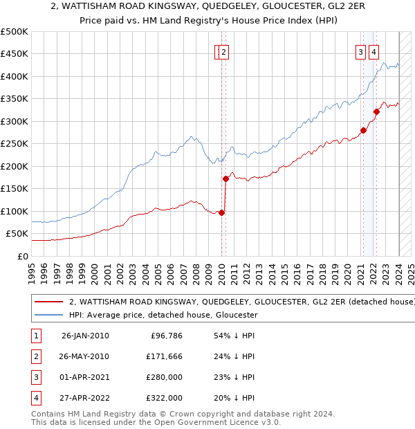 2, WATTISHAM ROAD KINGSWAY, QUEDGELEY, GLOUCESTER, GL2 2ER: Price paid vs HM Land Registry's House Price Index