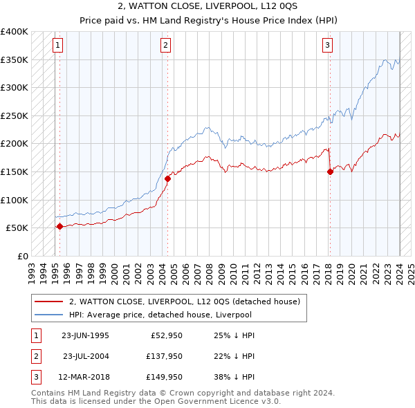 2, WATTON CLOSE, LIVERPOOL, L12 0QS: Price paid vs HM Land Registry's House Price Index