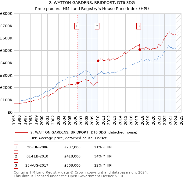 2, WATTON GARDENS, BRIDPORT, DT6 3DG: Price paid vs HM Land Registry's House Price Index