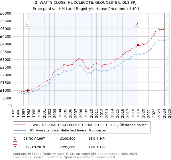2, WATTS CLOSE, HUCCLECOTE, GLOUCESTER, GL3 3RJ: Price paid vs HM Land Registry's House Price Index