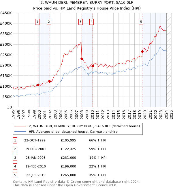 2, WAUN DERI, PEMBREY, BURRY PORT, SA16 0LF: Price paid vs HM Land Registry's House Price Index