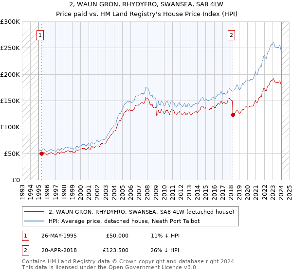 2, WAUN GRON, RHYDYFRO, SWANSEA, SA8 4LW: Price paid vs HM Land Registry's House Price Index