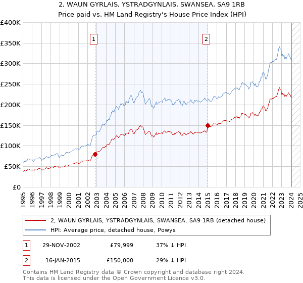 2, WAUN GYRLAIS, YSTRADGYNLAIS, SWANSEA, SA9 1RB: Price paid vs HM Land Registry's House Price Index