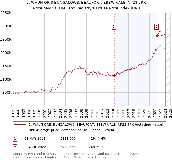 2, WAUN ORIS BUNGALOWS, BEAUFORT, EBBW VALE, NP23 5RX: Price paid vs HM Land Registry's House Price Index