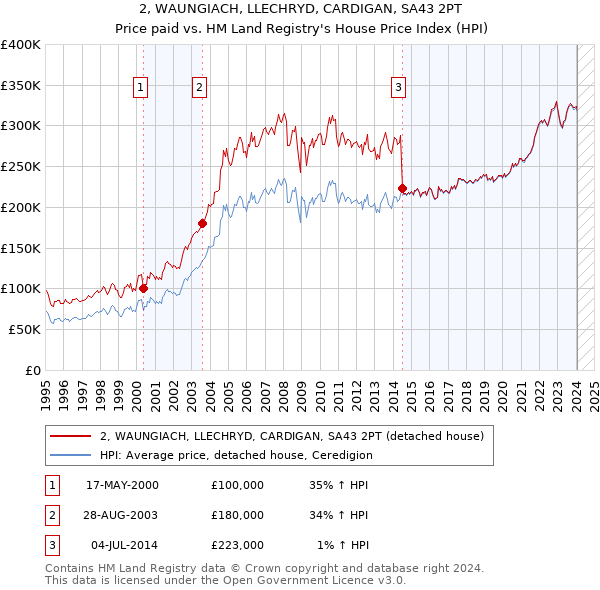 2, WAUNGIACH, LLECHRYD, CARDIGAN, SA43 2PT: Price paid vs HM Land Registry's House Price Index