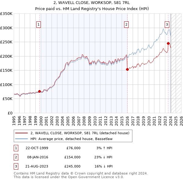 2, WAVELL CLOSE, WORKSOP, S81 7RL: Price paid vs HM Land Registry's House Price Index