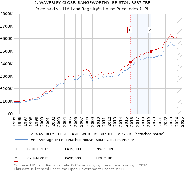 2, WAVERLEY CLOSE, RANGEWORTHY, BRISTOL, BS37 7BF: Price paid vs HM Land Registry's House Price Index