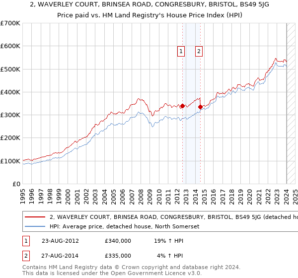 2, WAVERLEY COURT, BRINSEA ROAD, CONGRESBURY, BRISTOL, BS49 5JG: Price paid vs HM Land Registry's House Price Index