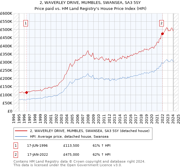 2, WAVERLEY DRIVE, MUMBLES, SWANSEA, SA3 5SY: Price paid vs HM Land Registry's House Price Index