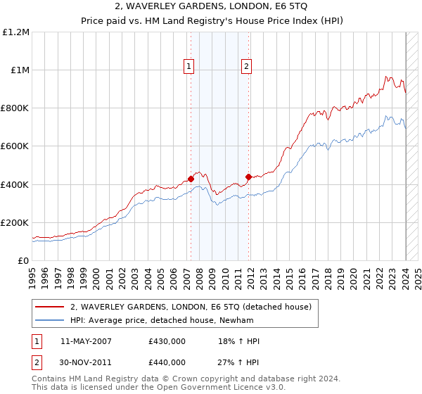 2, WAVERLEY GARDENS, LONDON, E6 5TQ: Price paid vs HM Land Registry's House Price Index