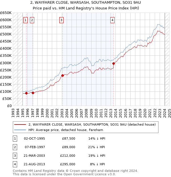 2, WAYFARER CLOSE, WARSASH, SOUTHAMPTON, SO31 9AU: Price paid vs HM Land Registry's House Price Index