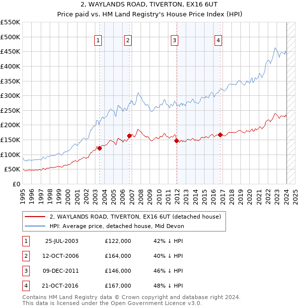 2, WAYLANDS ROAD, TIVERTON, EX16 6UT: Price paid vs HM Land Registry's House Price Index