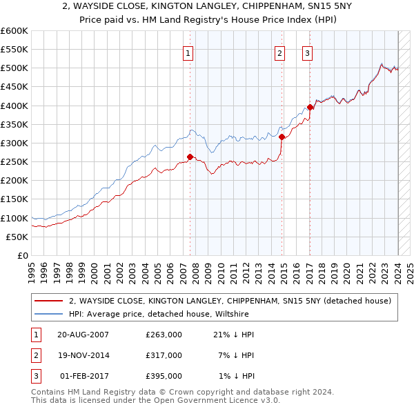 2, WAYSIDE CLOSE, KINGTON LANGLEY, CHIPPENHAM, SN15 5NY: Price paid vs HM Land Registry's House Price Index