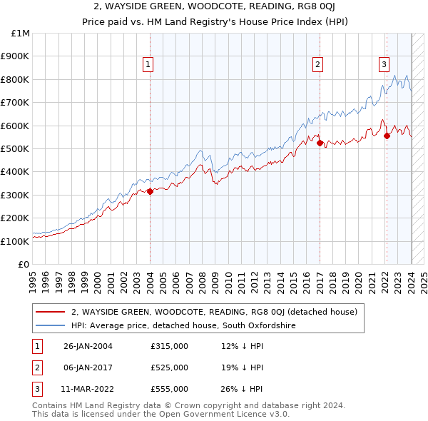 2, WAYSIDE GREEN, WOODCOTE, READING, RG8 0QJ: Price paid vs HM Land Registry's House Price Index